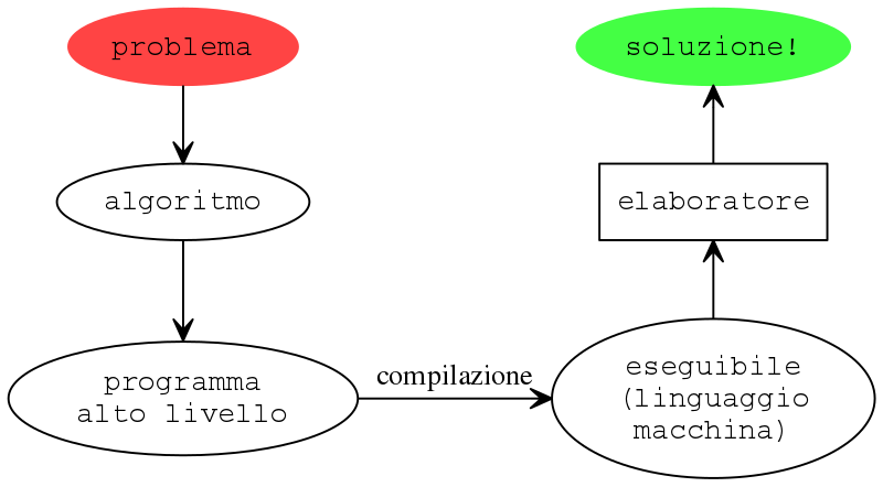 PROBLEMA → ALGORITMO → PROGRAMMA (alto livello) → Compilazione → Eseguibile → ELABORATORE → SOLUZIONE